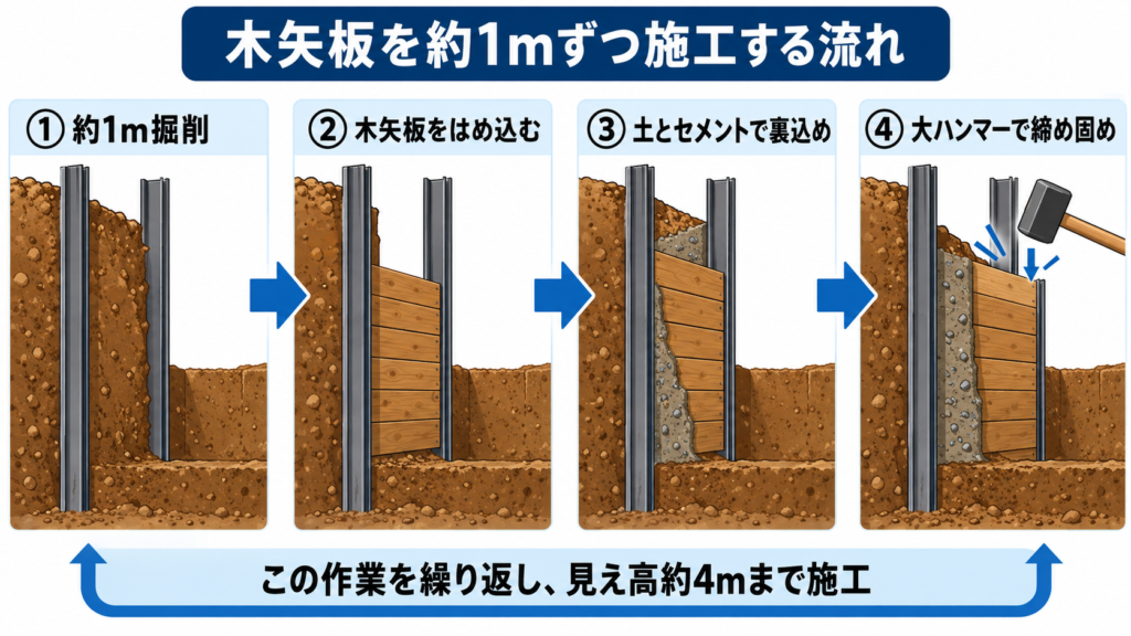 約1mずつ掘削し木矢板の設置と裏込めを繰り返す施工手順